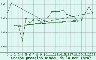 Courbe de la pression atmosphrique pour Figari (2A)