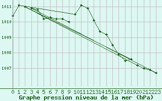 Courbe de la pression atmosphrique pour Lignerolles (03)