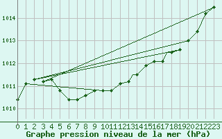 Courbe de la pression atmosphrique pour Philadelphia, Philadelphia International Airport