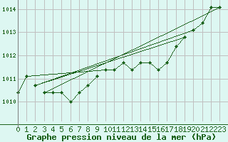 Courbe de la pression atmosphrique pour Agde (34)