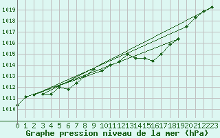 Courbe de la pression atmosphrique pour Aniane (34)