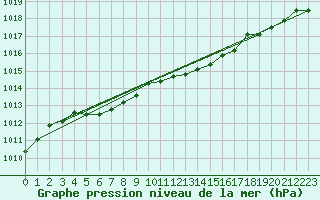 Courbe de la pression atmosphrique pour Werl