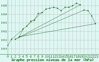 Courbe de la pression atmosphrique pour Lesko