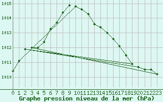 Courbe de la pression atmosphrique pour Beaucroissant (38)