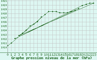 Courbe de la pression atmosphrique pour Liefrange (Lu)