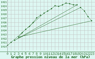 Courbe de la pression atmosphrique pour Portglenone