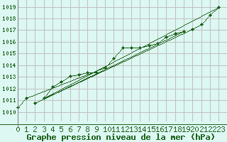 Courbe de la pression atmosphrique pour Auch (32)