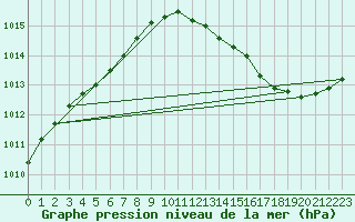 Courbe de la pression atmosphrique pour Anvers (Be)