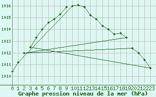 Courbe de la pression atmosphrique pour Plymouth (UK)