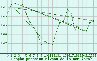 Courbe de la pression atmosphrique pour Surat Thani