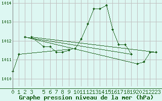 Courbe de la pression atmosphrique pour le bateau BAREU08