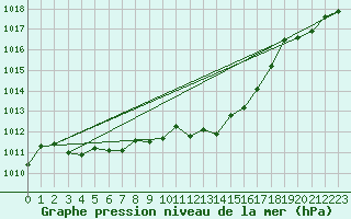 Courbe de la pression atmosphrique pour Crest (26)