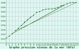 Courbe de la pression atmosphrique pour Dunkerque (59)