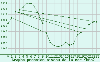 Courbe de la pression atmosphrique pour Aflenz