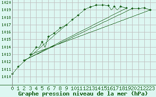 Courbe de la pression atmosphrique pour Rost Flyplass