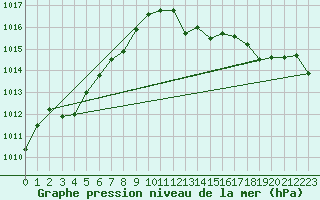 Courbe de la pression atmosphrique pour Gumpoldskirchen