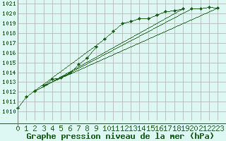 Courbe de la pression atmosphrique pour Cap de la Hve (76)