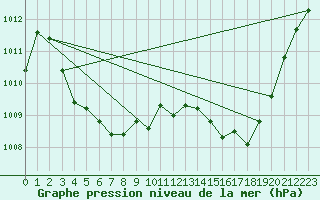 Courbe de la pression atmosphrique pour Avord (18)