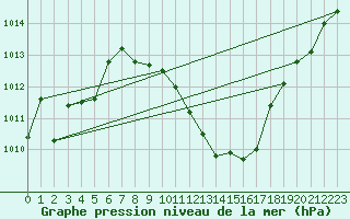 Courbe de la pression atmosphrique pour Dragasani