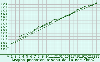 Courbe de la pression atmosphrique pour Idar-Oberstein
