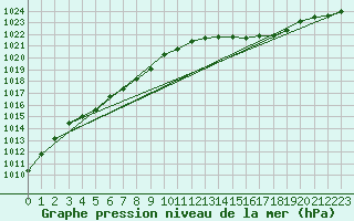 Courbe de la pression atmosphrique pour Lignerolles (03)