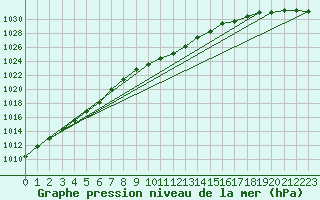 Courbe de la pression atmosphrique pour Bialystok