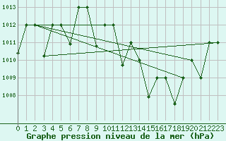 Courbe de la pression atmosphrique pour Adrar