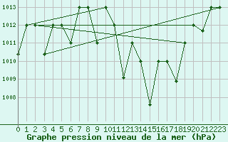Courbe de la pression atmosphrique pour Remada