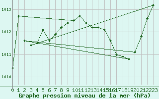 Courbe de la pression atmosphrique pour Remich (Lu)