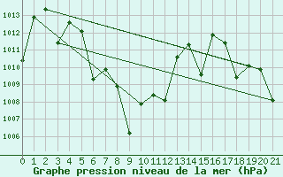 Courbe de la pression atmosphrique pour Uthaithani