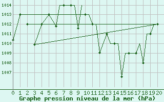 Courbe de la pression atmosphrique pour Bangui