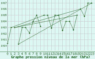 Courbe de la pression atmosphrique pour Ghardaia