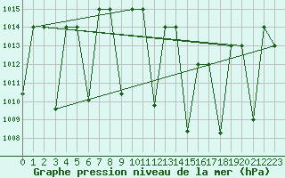 Courbe de la pression atmosphrique pour Ghardaia