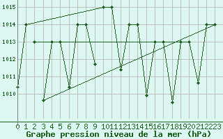 Courbe de la pression atmosphrique pour El Golea