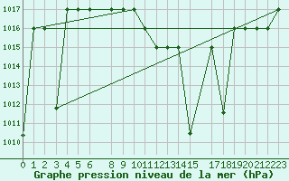 Courbe de la pression atmosphrique pour Damascus Int. Airport