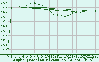 Courbe de la pression atmosphrique pour Pozega Uzicka