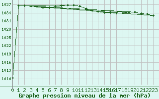 Courbe de la pression atmosphrique pour Giessen