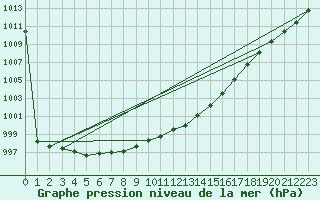 Courbe de la pression atmosphrique pour Rostherne No 2