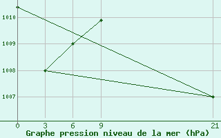 Courbe de la pression atmosphrique pour San