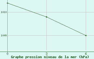 Courbe de la pression atmosphrique pour Yingkou