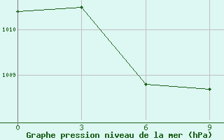 Courbe de la pression atmosphrique pour Tayabas