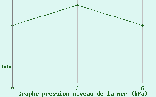 Courbe de la pression atmosphrique pour Palagruza