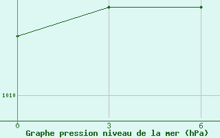 Courbe de la pression atmosphrique pour Gmo Im. E. K. Fedorova