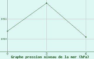 Courbe de la pression atmosphrique pour Meulaboh / Cut Nyak Dhien