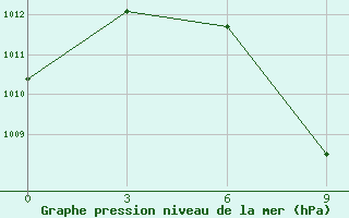 Courbe de la pression atmosphrique pour Gwa