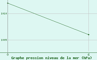 Courbe de la pression atmosphrique pour Coron