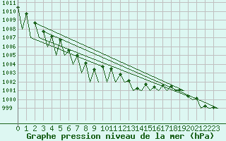 Courbe de la pression atmosphrique pour Hahn