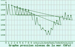 Courbe de la pression atmosphrique pour Klagenfurt-Flughafen
