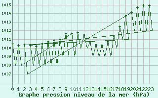 Courbe de la pression atmosphrique pour Madrid / Barajas (Esp)