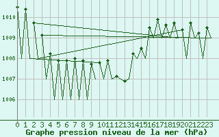 Courbe de la pression atmosphrique pour Pamplona (Esp)